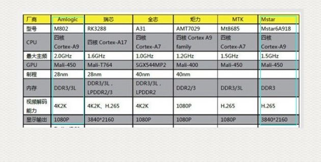Set Top Box Comparison Set Top Box Comparison